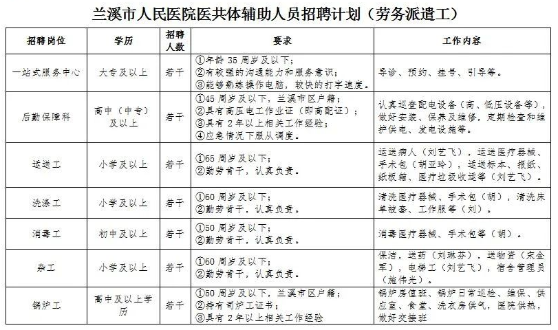 職等你來 ▏2021年蘭溪市人民醫(yī)院醫(yī)共體輔助人員招聘了！